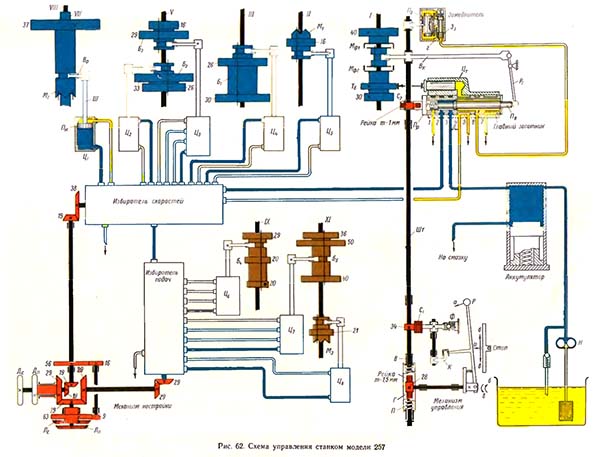 Схема керування радіально-свердлильним верстатом 257 Схема керування радіально-свердлильним верстатом 257